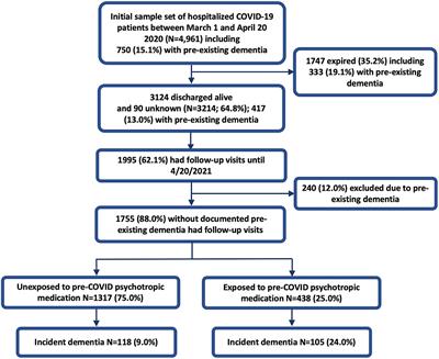 Psychotropic Medication Use Is Associated With Greater 1-Year Incidence of Dementia After COVID-19 Hospitalization